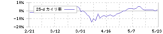 旭化成(3407)の乖離率(25日)