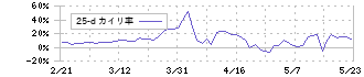 北日本紡績(3409)の乖離率(25日)