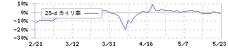 ピクスタ(3416)の乖離率(25日)