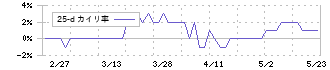 アートグリーン(3419)の乖離率(25日)