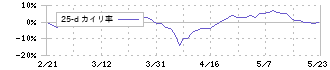 稲葉製作所(3421)の乖離率(25日)