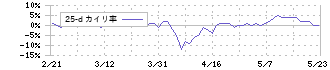 Ｊ－ＭＡＸ(3422)の乖離率(25日)