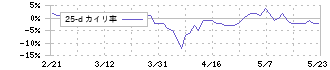 エスイー(3423)の乖離率(25日)