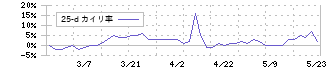 アトムリビンテック(3426)の乖離率(25日)