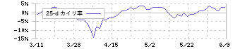 宮地エンジニアリンググループ(3431)の乖離率(25日)