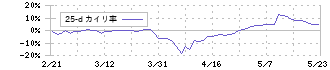 トーカロ(3433)の乖離率(25日)