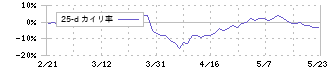 アルファ(3434)の乖離率(25日)