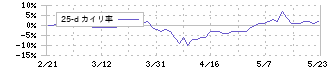 サンコーテクノ(3435)の乖離率(25日)