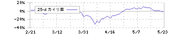 ＳＵＭＣＯ(3436)の乖離率(25日)