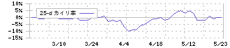 特殊電極(3437)の乖離率(25日)