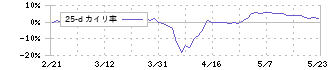 日創プロニティ(3440)の乖離率(25日)