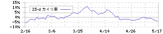 山王(3441)の乖離率(25日)