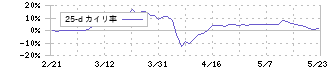 山王(3441)の乖離率(25日)