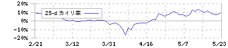 川田テクノロジーズ(3443)の乖離率(25日)