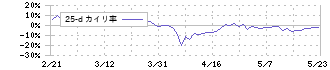 菊池製作所(3444)の乖離率(25日)