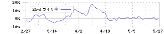 ＲＳ　Ｔｅｃｈｎｏｌｏｇｉｅｓ(3445)の乖離率(25日)