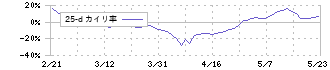 ＲＳ　Ｔｅｃｈｎｏｌｏｇｉｅｓ(3445)の乖離率(25日)