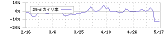 ジェイテックコーポレーション(3446)の乖離率(25日)