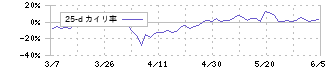 ジェイテックコーポレーション(3446)の乖離率(25日)
