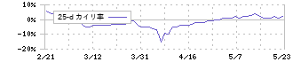 信和(3447)の乖離率(25日)