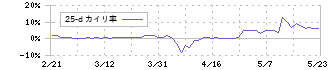 テクノフレックス(3449)の乖離率(25日)