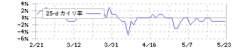トーセイ・リート投資法人(3451)の乖離率(25日)