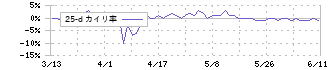 ファーストブラザーズ(3454)の乖離率(25日)