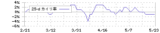ヘルスケア＆メディカル投資法人(3455)の乖離率(25日)
