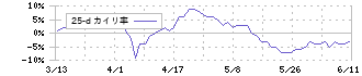 Ａｎｄ　Ｄｏホールディングス(3457)の乖離率(25日)