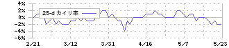 サムティ・レジデンシャル投資法人(3459)の乖離率(25日)