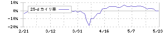 パルマ(3461)の乖離率(25日)