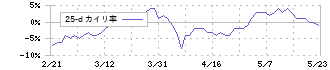 いちごホテルリート投資法人(3463)の乖離率(25日)