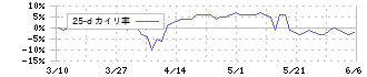 ケイアイスター不動産(3465)の乖離率(25日)