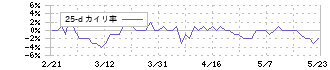 ラサールロジポート投資法人(3466)の乖離率(25日)