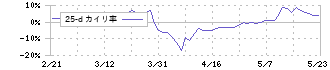 アグレ都市デザイン(3467)の乖離率(25日)