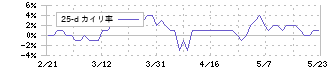 スターアジア不動産投資法人(3468)の乖離率(25日)