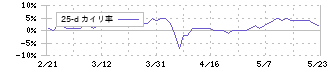 デュアルタップ(3469)の乖離率(25日)