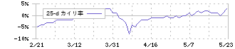 マリモ地方創生リート投資法人(3470)の乖離率(25日)