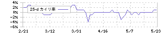 投資法人みらい(3476)の乖離率(25日)