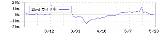 フォーライフ(3477)の乖離率(25日)