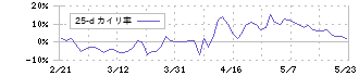 ティーケーピー(3479)の乖離率(25日)