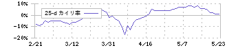ロードスターキャピタル(3482)の乖離率(25日)