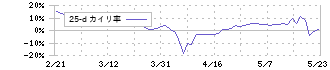 グローバル・リンク・マネジメント(3486)の乖離率(25日)