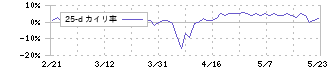 フェイスネットワーク(3489)の乖離率(25日)