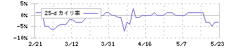 アズ企画設計(3490)の乖離率(25日)