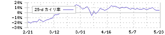 ＧＡ　ｔｅｃｈｎｏｌｏｇｉｅｓ(3491)の乖離率(25日)