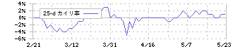 タカラレーベン不動産投資法人(3492)の乖離率(25日)