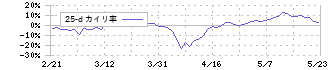 マリオン(3494)の乖離率(25日)