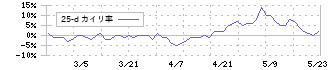 香陵住販(3495)の乖離率(25日)