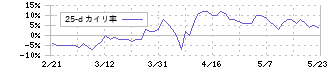 アズーム(3496)の乖離率(25日)